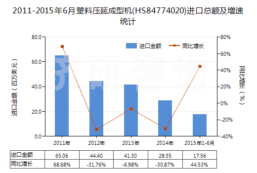 2011-2015年6月塑料壓延成型機(HS84774020)進口總額及增速統(tǒng)計
